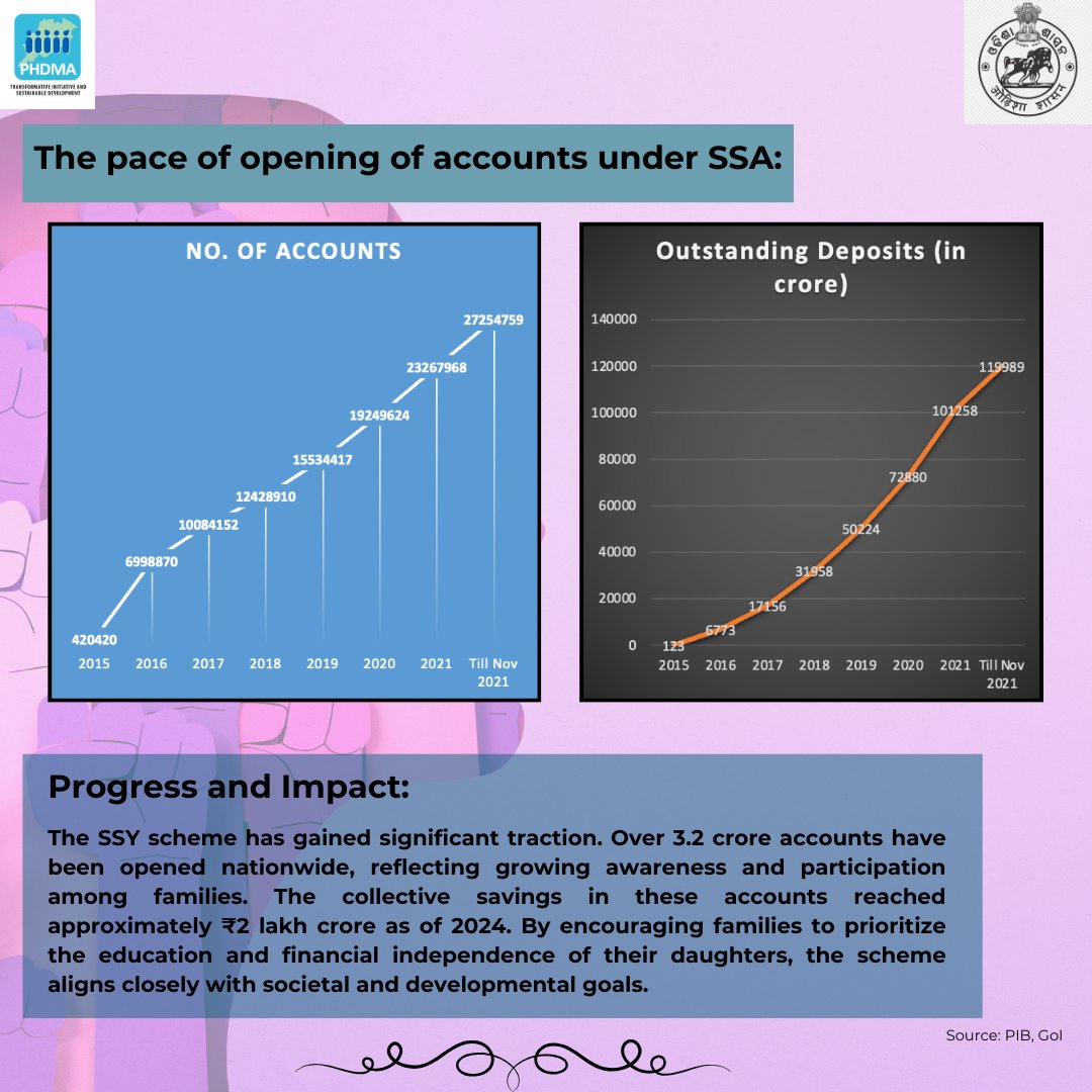 PhdmaO's tweet photo. "Empowering daughters, securing futures! 🌟 Over 3.2 Cr accounts opened & ₹2 Lakh Cr saved nationwide. A step towards education & financial independence. 💰👧"
#SukanyaSamriddhiYojana #EmpowerHer #SaveForFuture #FinancialInclusion https://t.co/LdI1jlPRYE