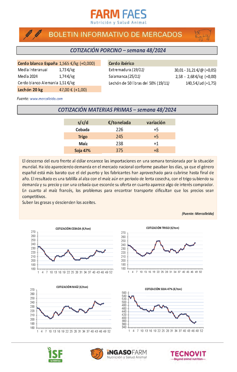 Semana 48: El descenso del euro frente al dólar encarece las importaciones en una semana tensionada por la situación mundial
⬆️#Cebada: sube +5€
⬆️#Trigo: asciende +5€
⬆️#Maíz: al alza +1€
⬆️#Soja: escala +8€