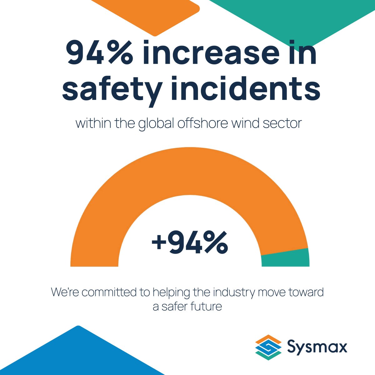 The latest report from @‌G+ reveals a 94% increase in safety incidents within the global offshore wind sector, the UK alone recorded 502 of these incidents. At Sysmax, We’re committed to helping the industry move toward a safer future. #OffshoreWind #SafetyFirst #RiskManagement