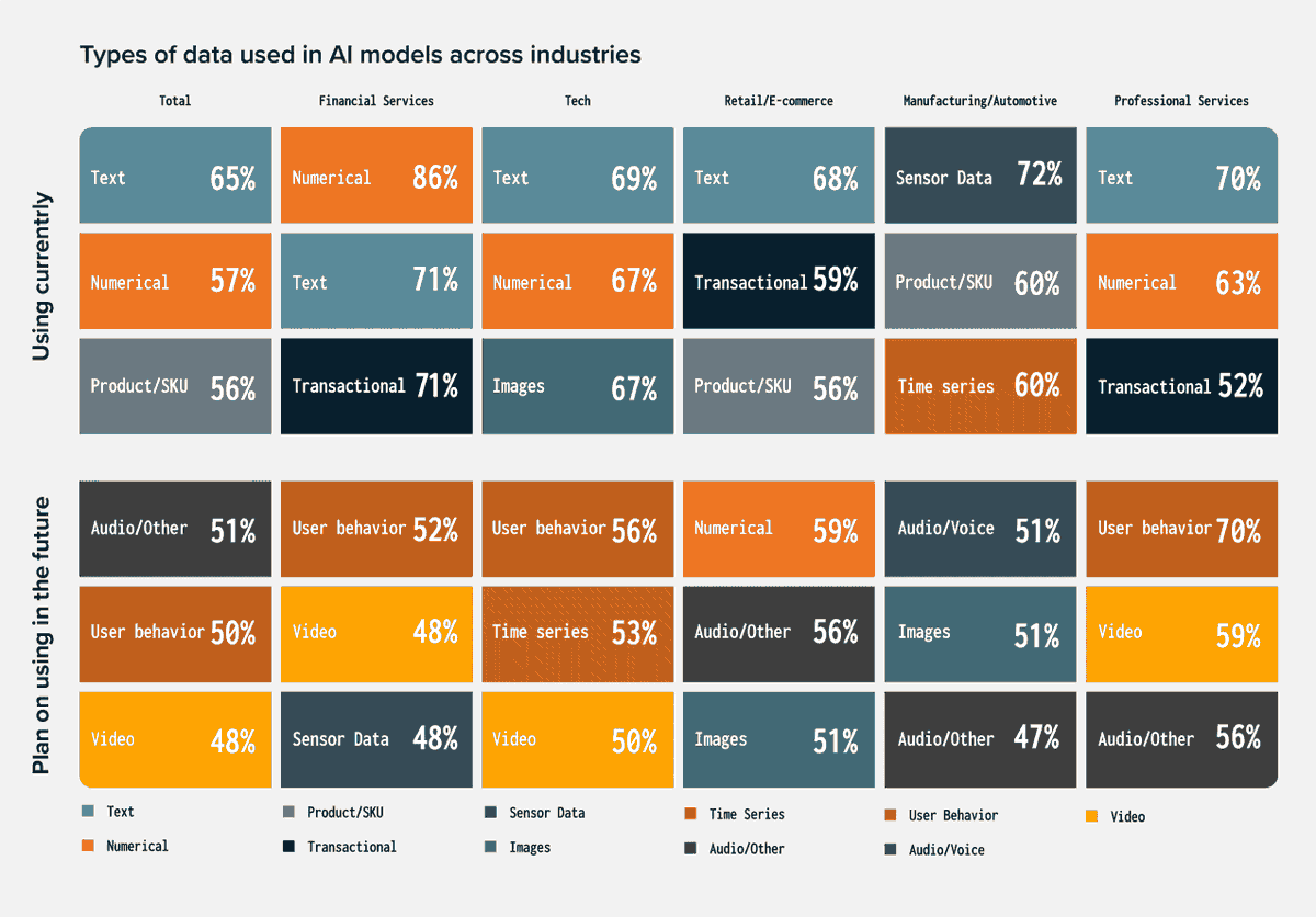 Types of #data used in #AI models across #industries
🚀🚀🚀

#AI #GenAI #ResponsibleAI #startup #technology #ArtificialIntelligence #automation #chatgpt4 #OpenAIChatGPT #data #healthtech #IoT #technology #5G #telehealth #digitalhealth #mhealth #startups #OpenAI #HealthIT