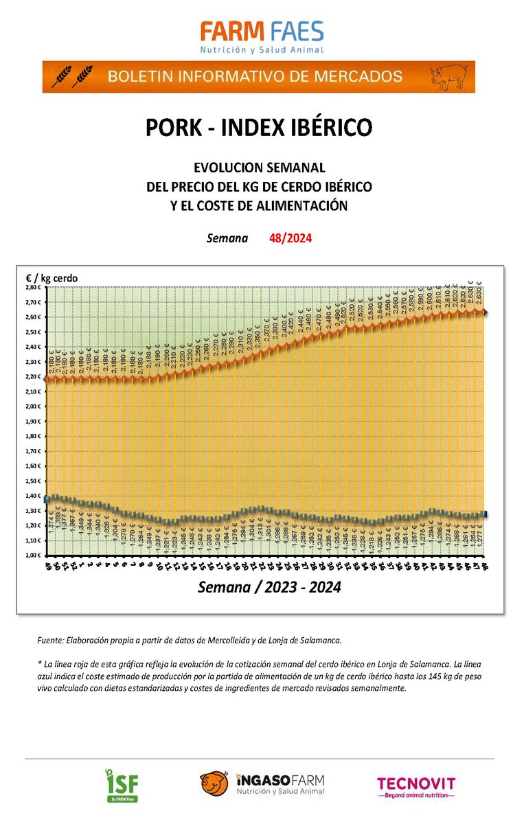 🐷Semana 48 #Porcino 
#CerdoBlanco: se mantiene el precio medio a 1,565 €/kg
#CerdoIbérico: repite el precio medio a 2,630 €/kg