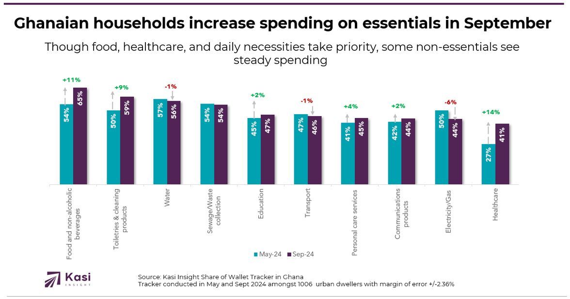 kasiinsight's tweet photo. #KasiInsight’s Share of Wallet Tracker shows essentials dominate #Ghanaian spending. #FoodSecurity & #Healthcare costs are top; 65% spent on food! #Brands: affordability + quality are key to win holiday shoppers this season. Learn how https://t.co/PEG1Yu1525 📉💡 #ConsumerInsight https://t.co/7IwGZvvCsN