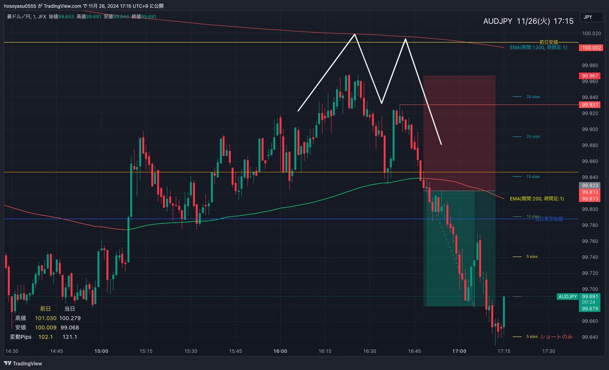 ohisamaCE's tweet image. 左、オジ円ショート15pips。
右、ポン円ロング25pips。

どちらも200W手法で利確。うまくいって良かった。

#クロユキfx
#クロスキャ研究会
#200W