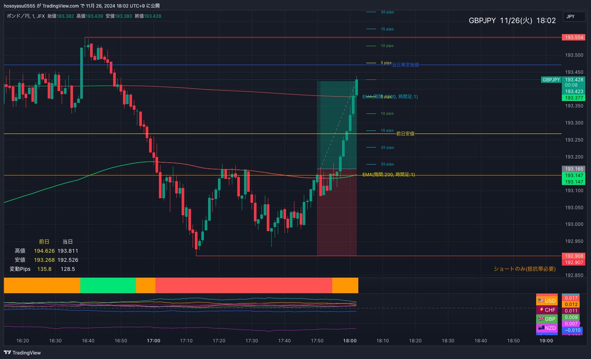 ohisamaCE's tweet image. 左、オジ円ショート15pips。
右、ポン円ロング25pips。

どちらも200W手法で利確。うまくいって良かった。

#クロユキfx
#クロスキャ研究会
#200W