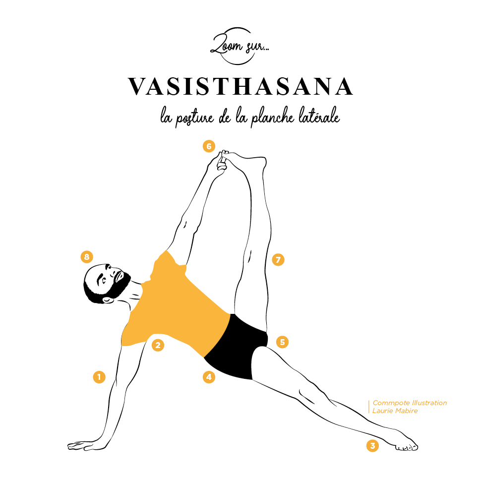 L'asana à l'honneur ce mois-ci : Vasisthasana

Pour en savoir plus : 
bit.ly/3AZobtW