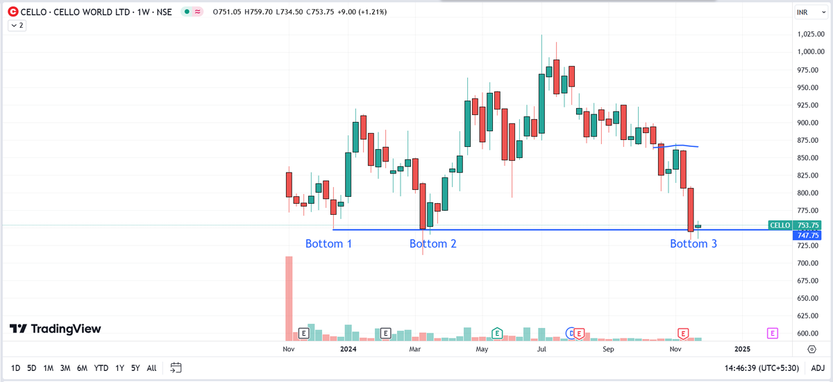 JARESEARCH_'s tweet image. #CELLO Cello World CMP 754
#TrippleBottom chart formation + #HighVolume
Keep an eye.