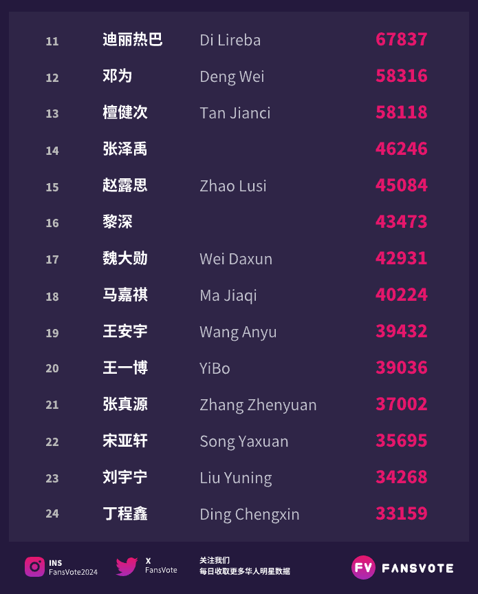 FansVote2024's tweet photo. #fansvote #华语明星数据 活跃粉丝榜TOP30 11/25
#丁禹兮 #苏新皓 #成毅 #龚俊 #肖战 #鞠婧祎 #朱志鑫 #虞书欣 #鹭卓 #易烊千玺  位列前10
#迪丽热巴 #邓为 #檀健次 #张泽禹 #赵露思 #黎深 #魏大勋 #马嘉祺 #王安宇 #王一博  位列11-20
数据来源：#艾漫数据" https://t.co/YnnmZ9ODmI