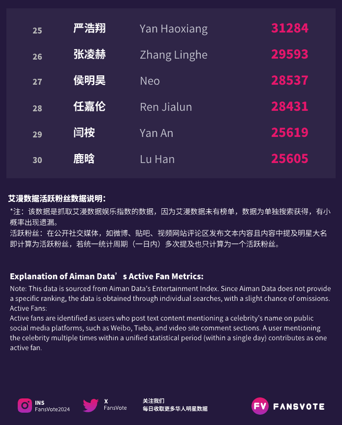 FansVote2024's tweet photo. #fansvote #华语明星数据 活跃粉丝榜TOP30 11/25
#丁禹兮 #苏新皓 #成毅 #龚俊 #肖战 #鞠婧祎 #朱志鑫 #虞书欣 #鹭卓 #易烊千玺  位列前10
#迪丽热巴 #邓为 #檀健次 #张泽禹 #赵露思 #黎深 #魏大勋 #马嘉祺 #王安宇 #王一博  位列11-20
数据来源：#艾漫数据" https://t.co/YnnmZ9ODmI