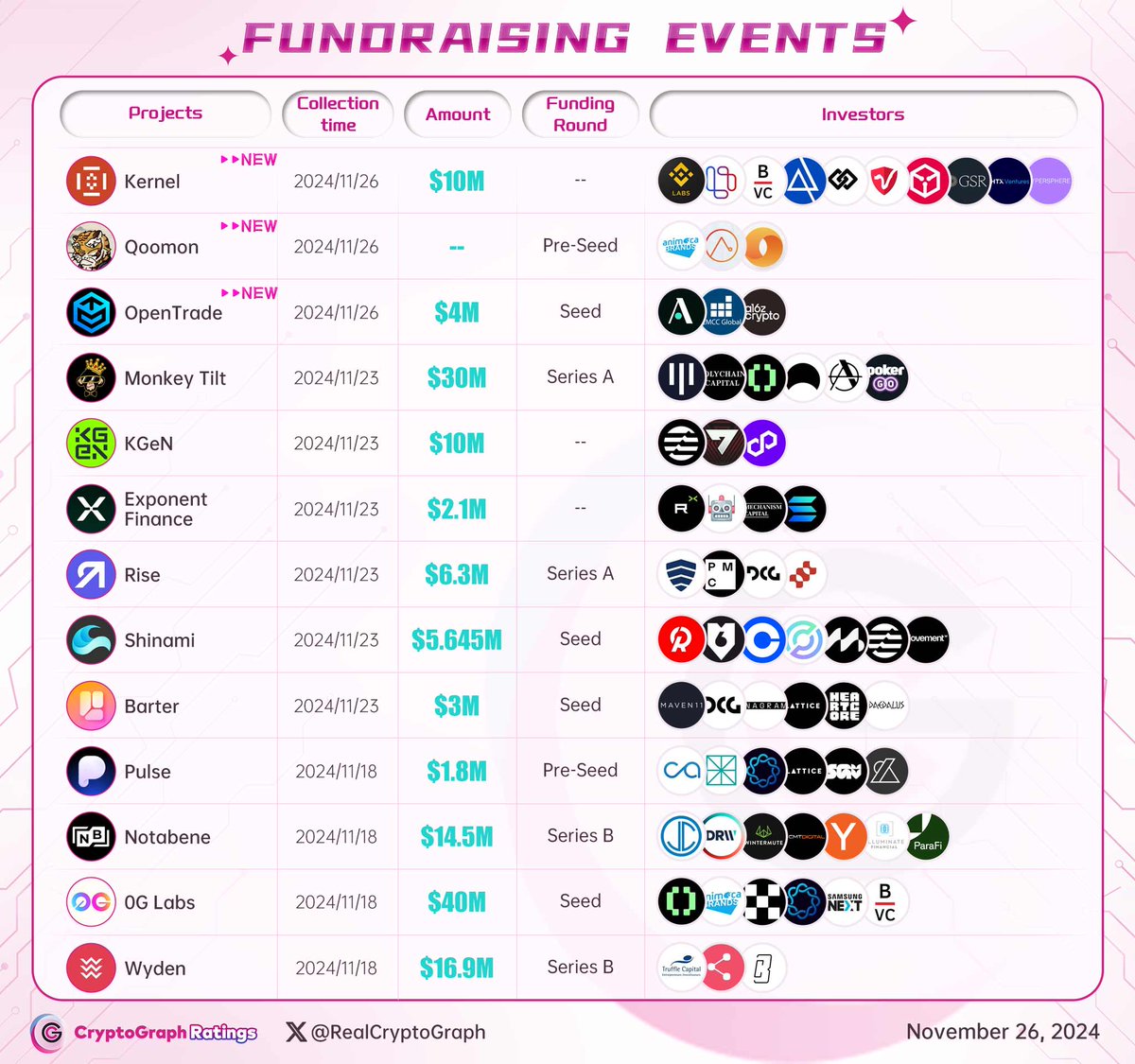 🔶  #Fundraising events
New :  
<a href="/kernel_dao/">KernelDAO</a> $10M 
<a href="/PlayQoomon/">Qoomon</a> 
<a href="/opentrade_io/">OpenTrade</a> $4M