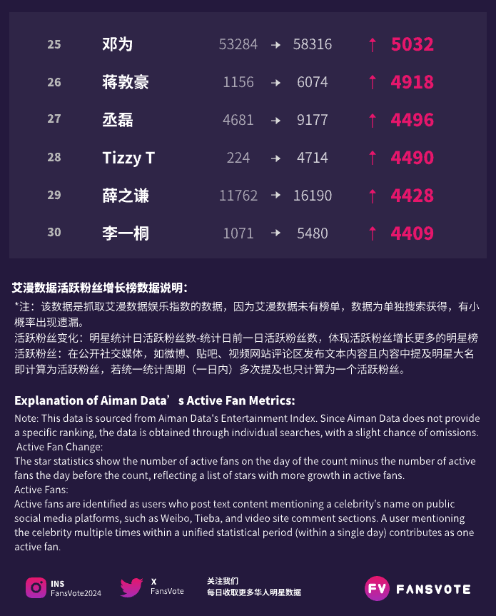 FansVote2024's tweet photo. #fansvote #华语明星数据 活跃粉丝提升榜TOP30 11/25
#龚俊 #丁禹兮 #黎深 #苏新皓 #何浩楠 #成毅 #肖战 #张予曦 #谭松韵 #曾黎  位列前10
#周柯宇 #王一博 #戚薇 #陈奕迅 #张泽禹 #张凌赫 #易烊千玺 #魏大勋 #任嘉伦 #王一珩  位列11-20
数据来源：#艾漫数据 https://t.co/uednx3FuhH