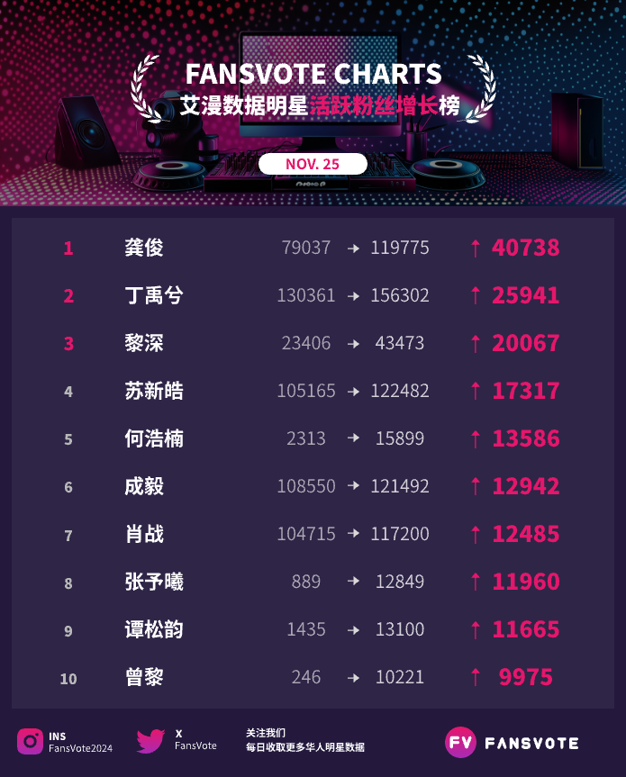 FansVote2024's tweet photo. #fansvote #华语明星数据 活跃粉丝提升榜TOP30 11/25
#龚俊 #丁禹兮 #黎深 #苏新皓 #何浩楠 #成毅 #肖战 #张予曦 #谭松韵 #曾黎  位列前10
#周柯宇 #王一博 #戚薇 #陈奕迅 #张泽禹 #张凌赫 #易烊千玺 #魏大勋 #任嘉伦 #王一珩  位列11-20
数据来源：#艾漫数据 https://t.co/uednx3FuhH