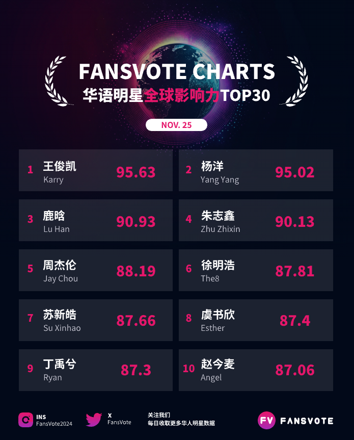 FansVote2024's tweet photo. #fansvote #华语明星数据 全球影响力TOP30 11/25
#王俊凯 #杨洋 #鹿晗 #朱志鑫 #周杰伦 #徐明浩 #苏新皓 #虞书欣 #丁禹兮 #赵今麦  位列前10
#段宜恩 #龚俊 #肖战 #成毅 #赵露思 #刘宪华 #宋雨琦 #鞠婧祎 #NCT #周翊然  位列11-20
数据来源：#fansvote https://t.co/NgQ5ijYwby