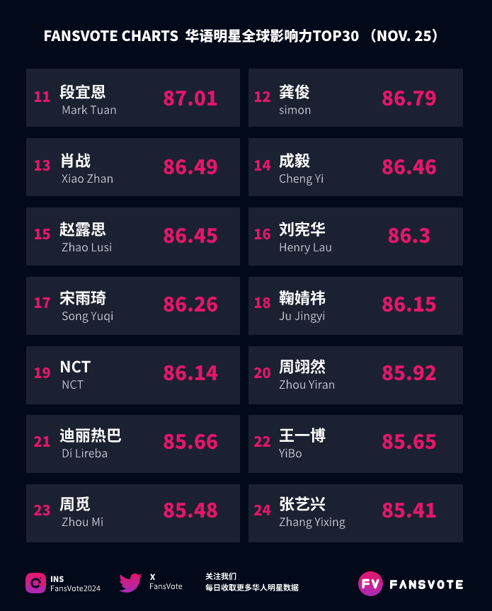 FansVote2024's tweet photo. #fansvote #华语明星数据 全球影响力TOP30 11/25
#王俊凯 #杨洋 #鹿晗 #朱志鑫 #周杰伦 #徐明浩 #苏新皓 #虞书欣 #丁禹兮 #赵今麦  位列前10
#段宜恩 #龚俊 #肖战 #成毅 #赵露思 #刘宪华 #宋雨琦 #鞠婧祎 #NCT #周翊然  位列11-20
数据来源：#fansvote https://t.co/NgQ5ijYwby