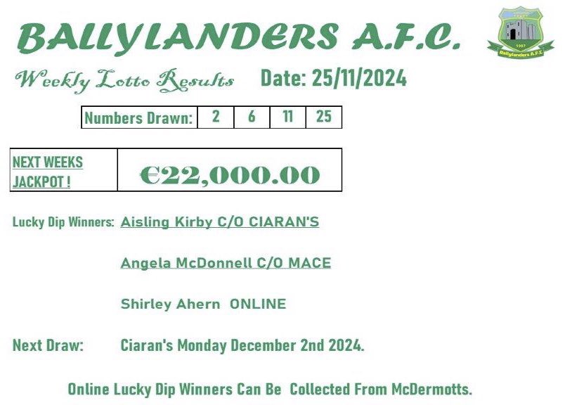 This weeks draw results:
Jackpot is now a lovely round sum of €22,000.00.  Tickets on sale in all local outlets and online.  Thank you for your continued support.
