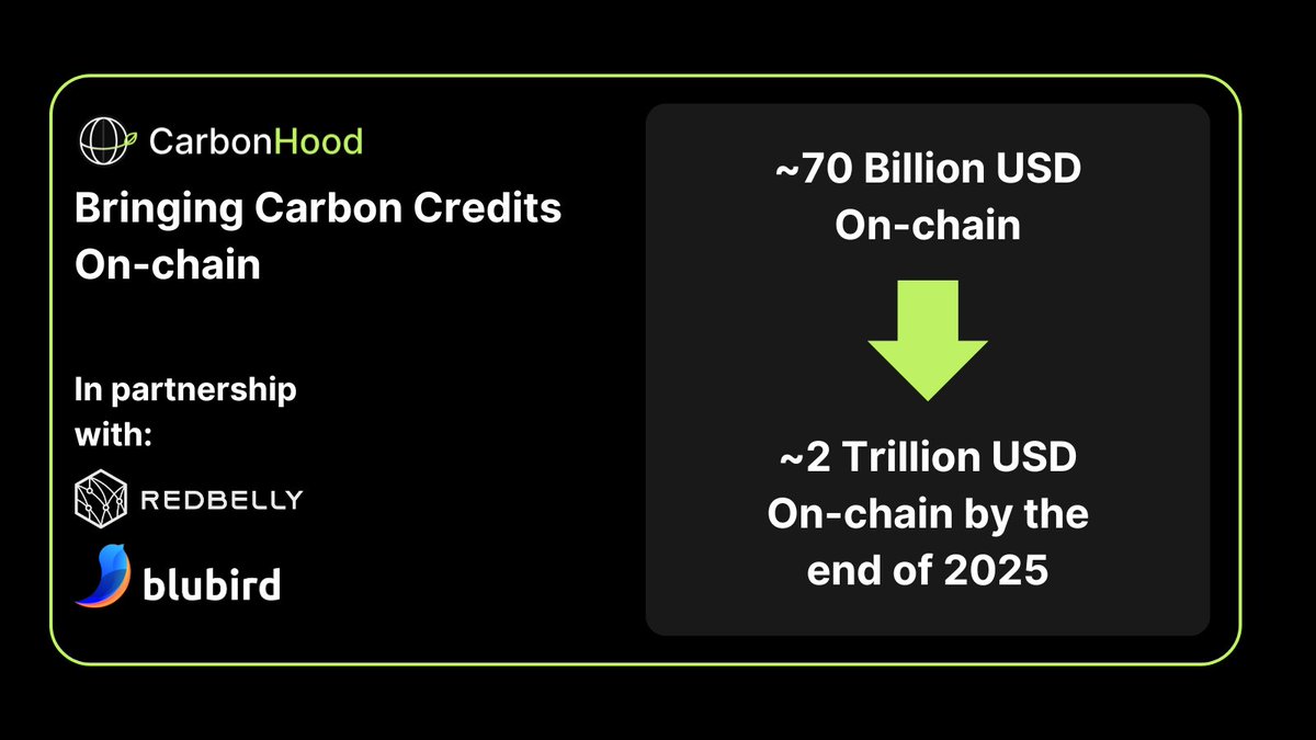 CarbonHood_com's tweet image. $70 Billion in Carbon Credits On-Chain!

In partnership with @blubird_app and @RedbellyNetwork, we have successfully tokenized $70 billion worth of carbon credits, bringing 95 million tons of #carbon on-chain. This is the first step towards transforming how we manage and trade…