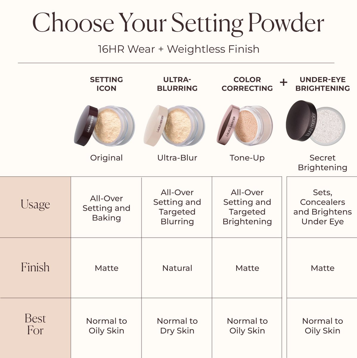 Get90OFF's tweet photo. Discover the secret to bright, refreshed under-eyes with Laura Mercier's Secret Brightening Powder!Say goodbye to dark circles and hello to luminous skin. Shop: https://t.co/J95L5JETe6 
#Beauty #Skincare #Makeup #BrighteningPowder #LauraMercier #UnderEye #GlowUp #BeautyProducts https://t.co/bnhByXrvSt
