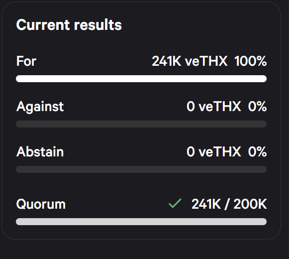 *Unwinding of veTHX tokenomics and $THX token liquidity*

About one day left to vote!  snapshot.org/#/thxprotocol.…