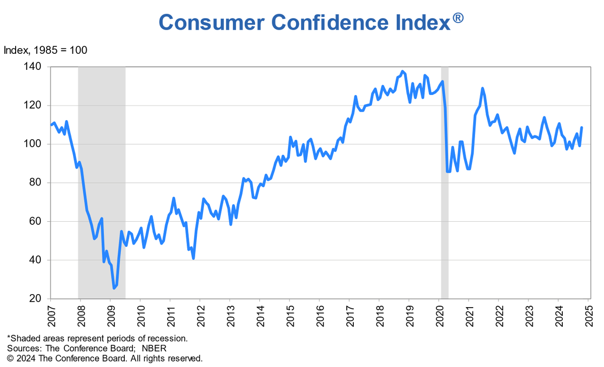 Forexandgold900's tweet photo. 🚨 CB Consumer Confidence Insights 🚨
🔑 Impact:
#Gold (#XAUUSD): Confidence ⬇ = Gold 📈 | Confidence ⬆ = Gold 📉
USD Pairs: Strong data = #USD 💪 | Weak data = USD 📉
📊 Get daily signals & analysis!
💬 Join our WhatsApp group: Click here
#ForexSignals #USDAnalysis #forex https://t.co/ceB55TOPbV