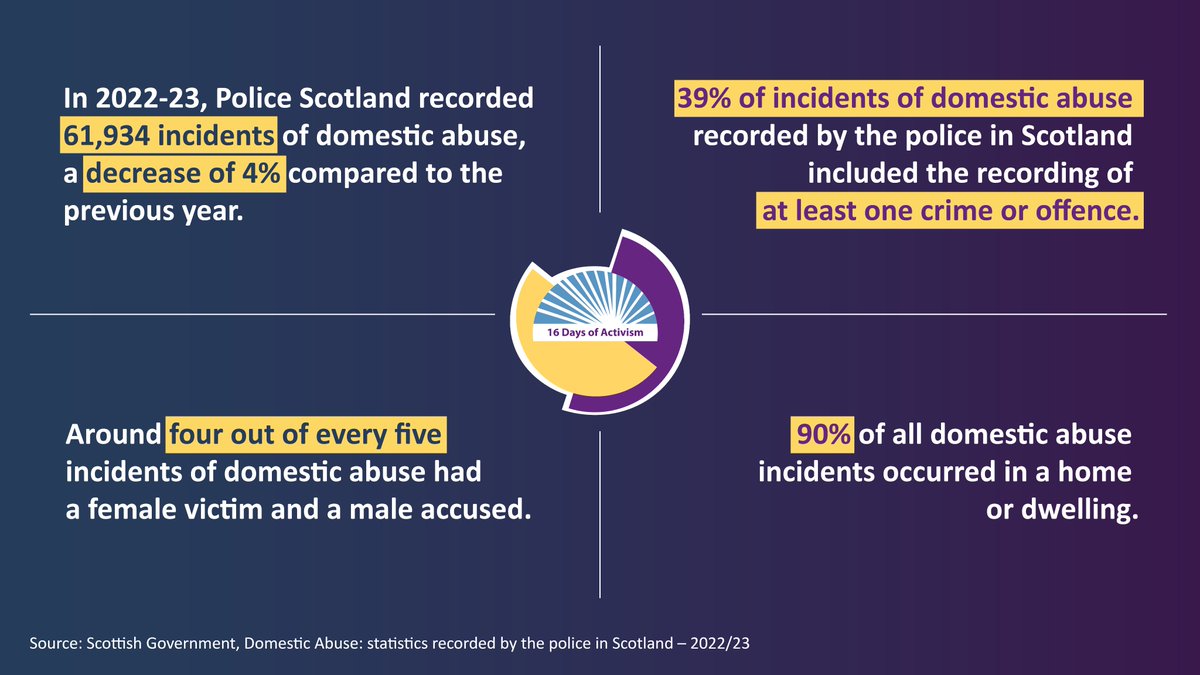 Women and girls are disproportionately affected by domestic abuse, sexual violence and other forms of violence committed mainly by men. In Scotland, at least four out of five incidents of domestic abuse recorded by police have a female victim and a male accused. #16Days