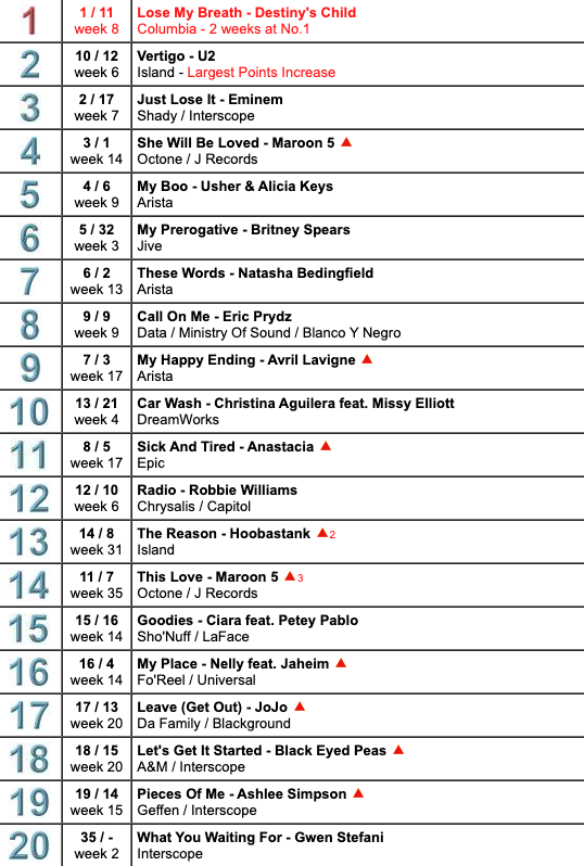 Tal día como hoy, hace 20 años estas eran las 20 canciones más populares a nivel mundial (via MediaTraffic)