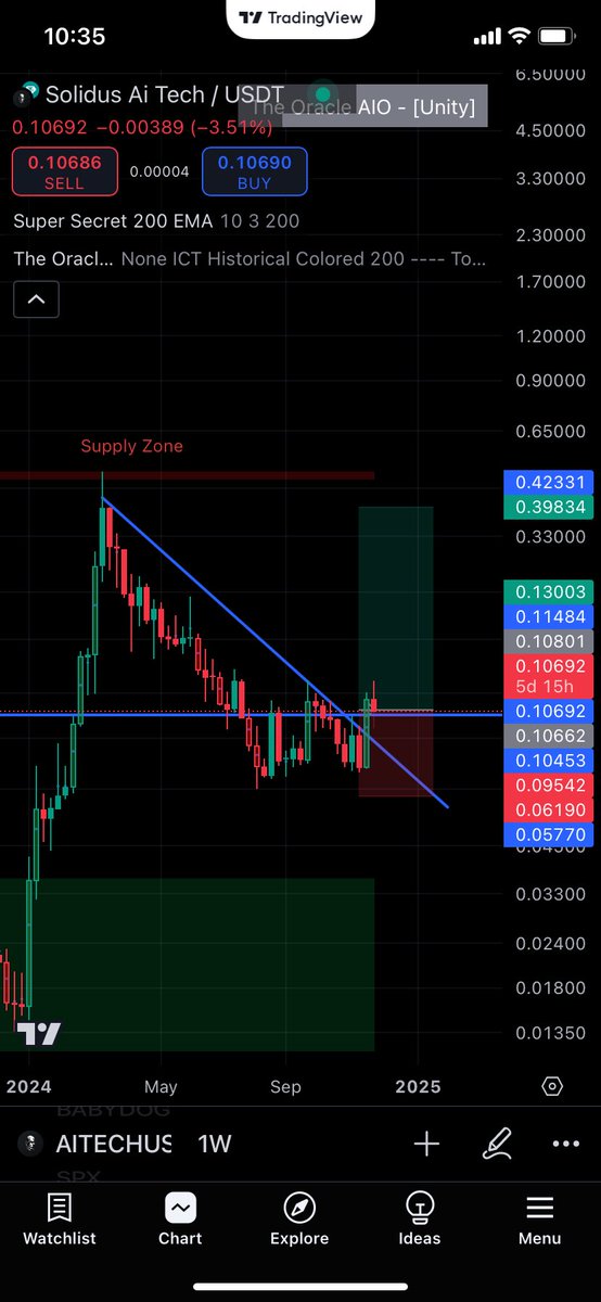 KZup3r's tweet photo. Bullieve in something $AITECH 

#btc #eth #crypto #Bullish #binance https://t.co/LiQwvMvnNB