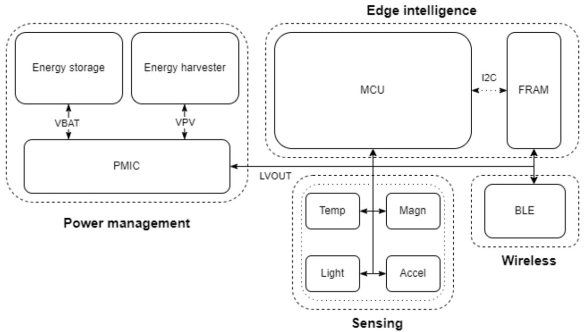 Sensors_MDPI's tweet photo. LP-OPTIMA: A Framework for Prescriptive Maintenance and Optimization of IoT Resources for Low-Power Embedded Systems 
https://t.co/xCqu6TB7eT
@uaegean 
#prescriptivemaintenance; #lowpowerembeddedsystems; #IoT https://t.co/9Z9ij5qtM5