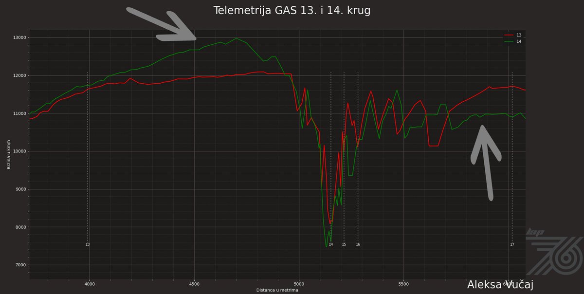 Brojevi obrtaja motora u 14. GAS nakon čega je odustao zbog problema sa motorom.  Bio je iza TSU i imao zavetrinu.
🇬🇧GAS Engine RPMs in Lap 14, after which he retired due to engine issues. He was behind TSU and had a slipstream.

#lap76 #skf1
<a href="/serceg/">Srdjan Erceg</a> <a href="/infinitylighths/">Infinity Lighthouse</a>