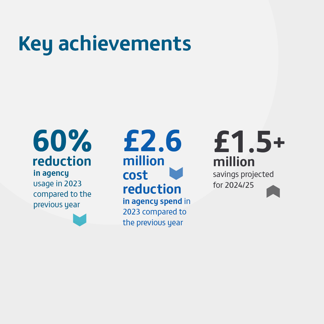 Bank Partners (@bank_partners) on Twitter photo Reducing agency costs without compromising patient care 🤝
We're proud to partner with <a href="/K_and_R_NHS/">Kingston and Richmond NHS Foundation Trust</a> , enabling them to prioritise exceptional patient care.
Read the full case study here: bankpartners.co.uk/clients/case-s… Reducing agency costs without compromising patient care 🤝
We're proud to partner with <a href="/K_and_R_NHS/">Kingston and Richmond NHS Foundation Trust</a> , enabling them to prioritise exceptional patient care.
Read the full case study here: bankpartners.co.uk/clients/case-s…