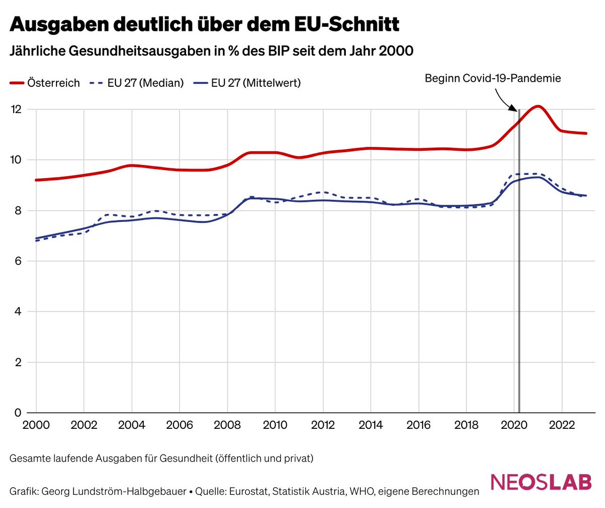 Österreich gibt wesentlich mehr für die
#Gesundheit seiner Bürger:innen aus als andere Länder. Dann müssten ja auch die Leistungen entsprechend besser sein, oder?