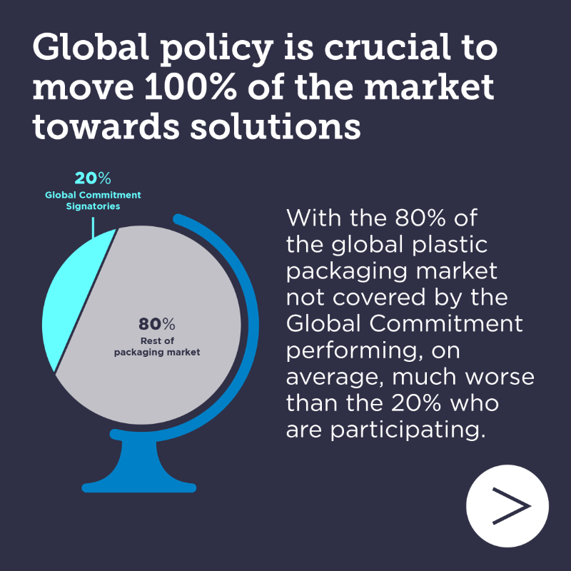 circulareconomy's tweet photo. The Global Commitment signatories are leading the way showing that it is possible to make progress towards a common vision in which plastic never becomes waste, but our latest report also highlights that the world is off track to eliminate plastic waste and pollution. 

🧵 1/4
