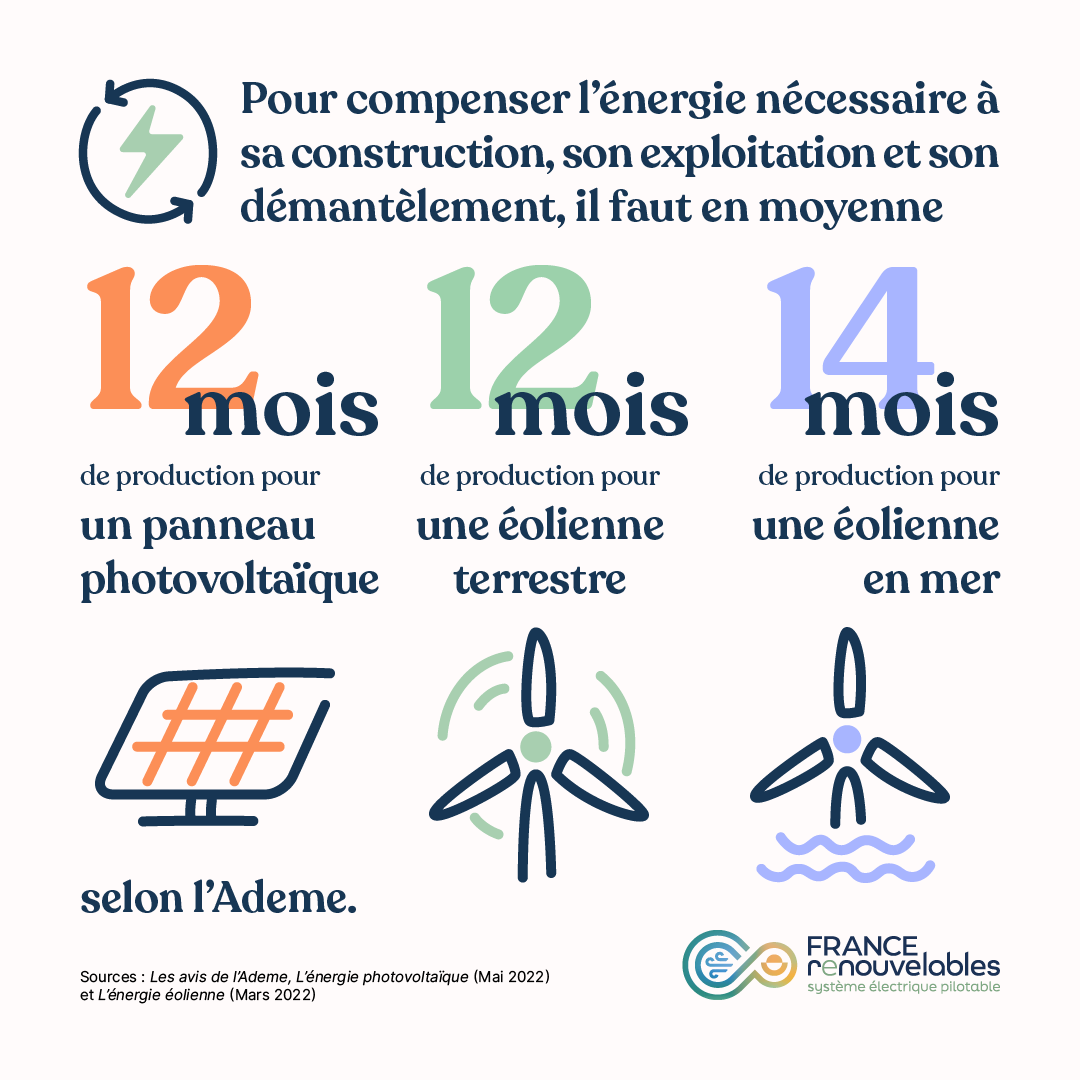 [#EnR] Selon l'<a href="/ademe/">ADEME</a>, un panneau #solaire ou une #éolienne produisent au moins 2️⃣0️⃣ fois plus d'#énergie qu'ils n'en consommeront durant tout leur cycle de vie.

Invité de <a href="/franceculture/">France Culture</a> vendredi dernier, l'écrivain Hervé Le Tellier s'interrogeait sur "la rentabilité globale de