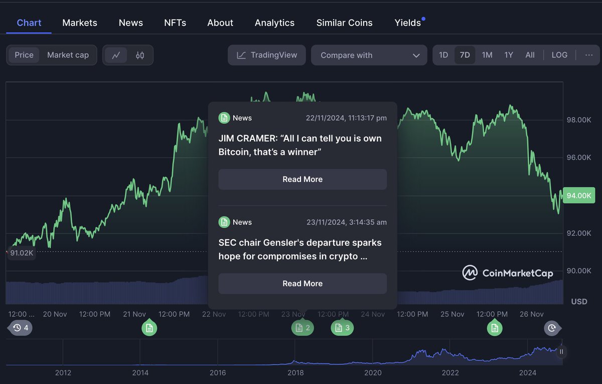 CoinMarketCap's tweet photo. @elonmusk We've added Jim Cramer’s comment to the chart as an annotation to highlight the impact. Hope it helps :) https://t.co/fyGbUjFsfc