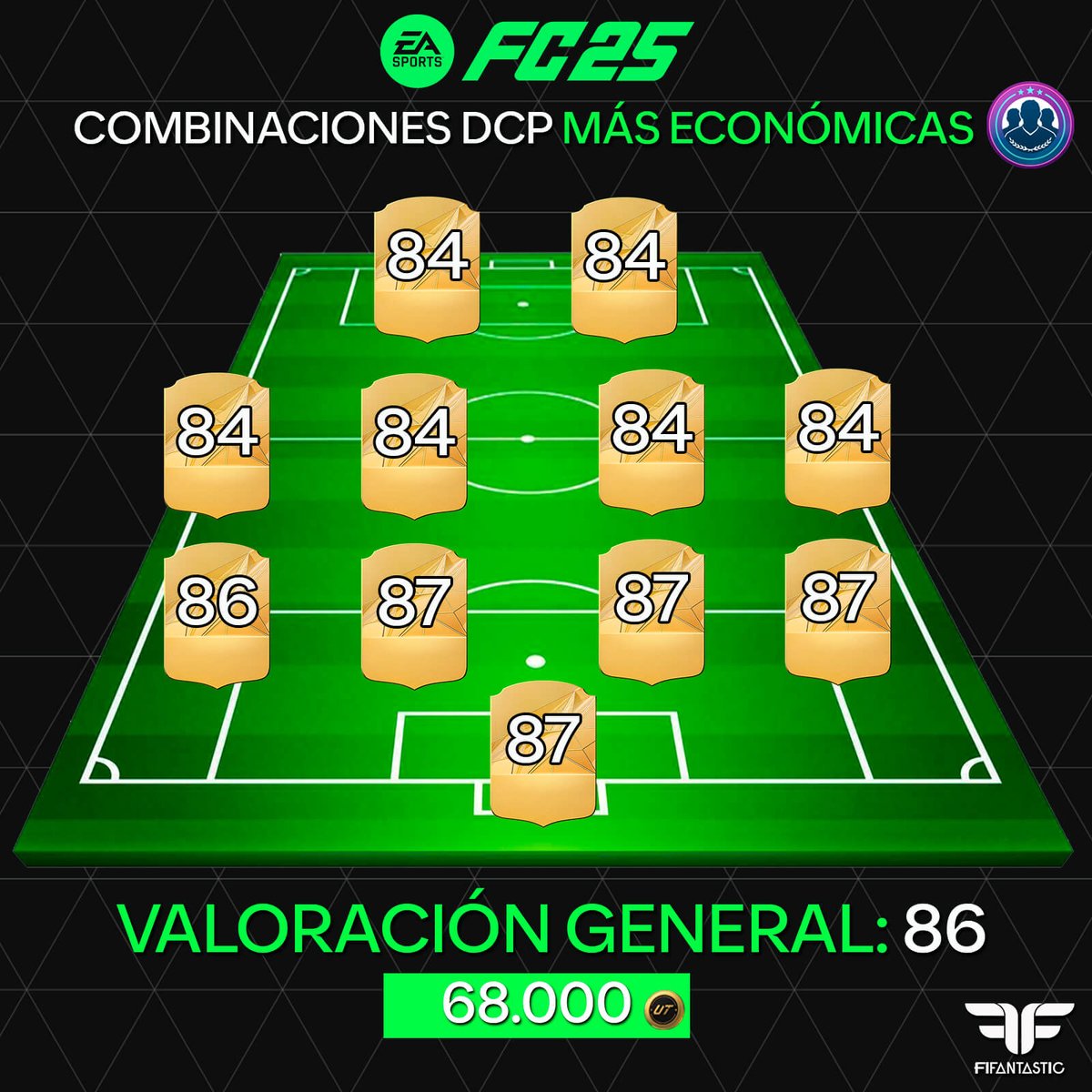 📢 ¡Prepárate para los DCPs de Cruyff, Saka, Casemiro, Barella y más en #FC25! ⚽

🔎 ¿Tienes suficientes medias? 🪙 No gastes de más: aquí te dejamos las combinaciones más económicas 💰 para plantillas de 8⃣3⃣ a 8⃣8⃣ de valoración. 

¡Haz tus DCPs favoritos sin arruinarte! 📝🔥