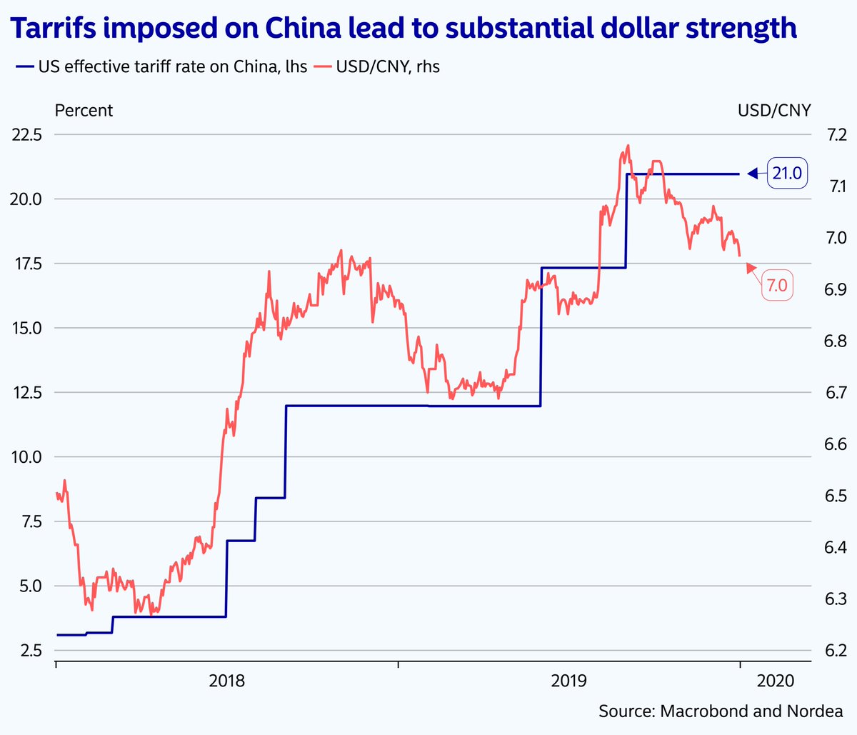 Philip Maldia Madsen (@madsenmaldia) on Twitter photo 🇺🇸 Trump tariffs will strengthen the US dollar
Many critics say tariffs will put upward pressure on inflation and downward pressure on real economic growth, but that did not actually happen in the trade war against China, when Trump increased the effective tariff rate by about 🇺🇸 Trump tariffs will strengthen the US dollar
Many critics say tariffs will put upward pressure on inflation and downward pressure on real economic growth, but that did not actually happen in the trade war against China, when Trump increased the effective tariff rate by about