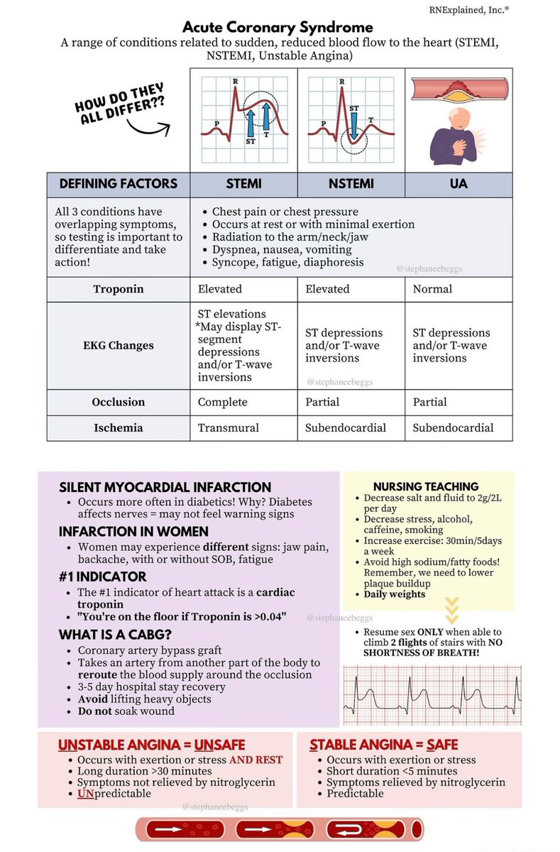 DrMedica_13's tweet image. Acute Coronary Syndrome 🫀
•••
#CardioMed #MedEd #MedX