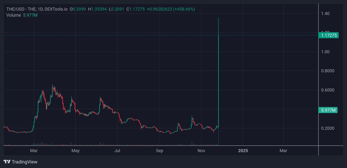 Market's a bit soft, but I'm still bullish. 

Scooped up some $THE a while back and today's ATH run is printing serious green.
