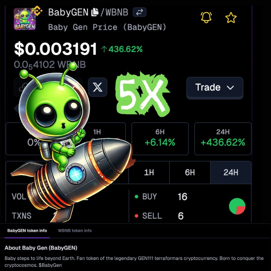 BabyGEN111's tweet photo. BabyGen has just been adoptid by @GeckoTerminal ! It’s the first dex screener to recognize #BabyGen ’s logo and token info. 💚

Baby steps towards a greener life beond Earth. Unconditional support and luv for the legendary GEN111 family!

Chart: https://t.co/qpOuhEGmUM https://t.co/GcvMNrCM6d