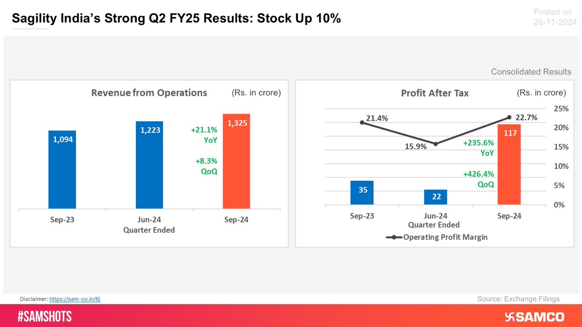 SAMCO_India's tweet image. Sagility India’s Strong Q2 FY25 Results: Stock Up 10% 💪

Sagility India reported its first financial results post-debut to the public market on 25th Nov 📰

#SamShots #StockMarketIndia #StockMarket

(1/2)🧵