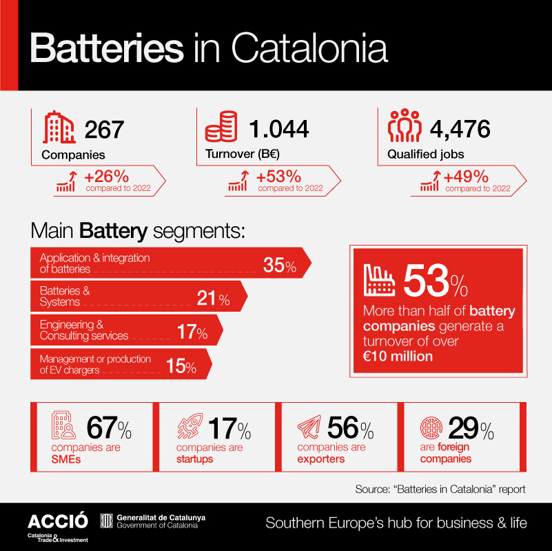 Catalonia Trade & Investment (@catalonia_ti) on Twitter photo ⚡ The #battery industry in Catalonia is booming!
📃A recent study by <a href="/accio_cat/">ACCIÓ</a>—<a href="/Catalonia_TI/">Catalonia Trade & Investment</a>, presented today at the <a href="/BID_event/">Battery Innovation Days 2025</a> in Barcelona, reveals that Catalan #battery companies generated €1.044 billion in revenue in 2023, a 53% increase compared to the previous year. ⚡ The #battery industry in Catalonia is booming!
📃A recent study by <a href="/accio_cat/">ACCIÓ</a>—<a href="/Catalonia_TI/">Catalonia Trade & Investment</a>, presented today at the <a href="/BID_event/">Battery Innovation Days 2025</a> in Barcelona, reveals that Catalan #battery companies generated €1.044 billion in revenue in 2023, a 53% increase compared to the previous year.