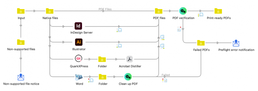 O2i_Ingenierie's tweet photo. 💡Optimisez vos flux de production avec @Adobe InDesign Server &amp; @EnfocusSW Switch !
🤖Automatisez la mise en page, gérez les versions multilingues, personnalisez vos documents et exportez en divers formats.
🗓️Pour en savoir + prenez RDV avec nos experts : https://t.co/bWTFUYvp29 https://t.co/IQjn3afxIx