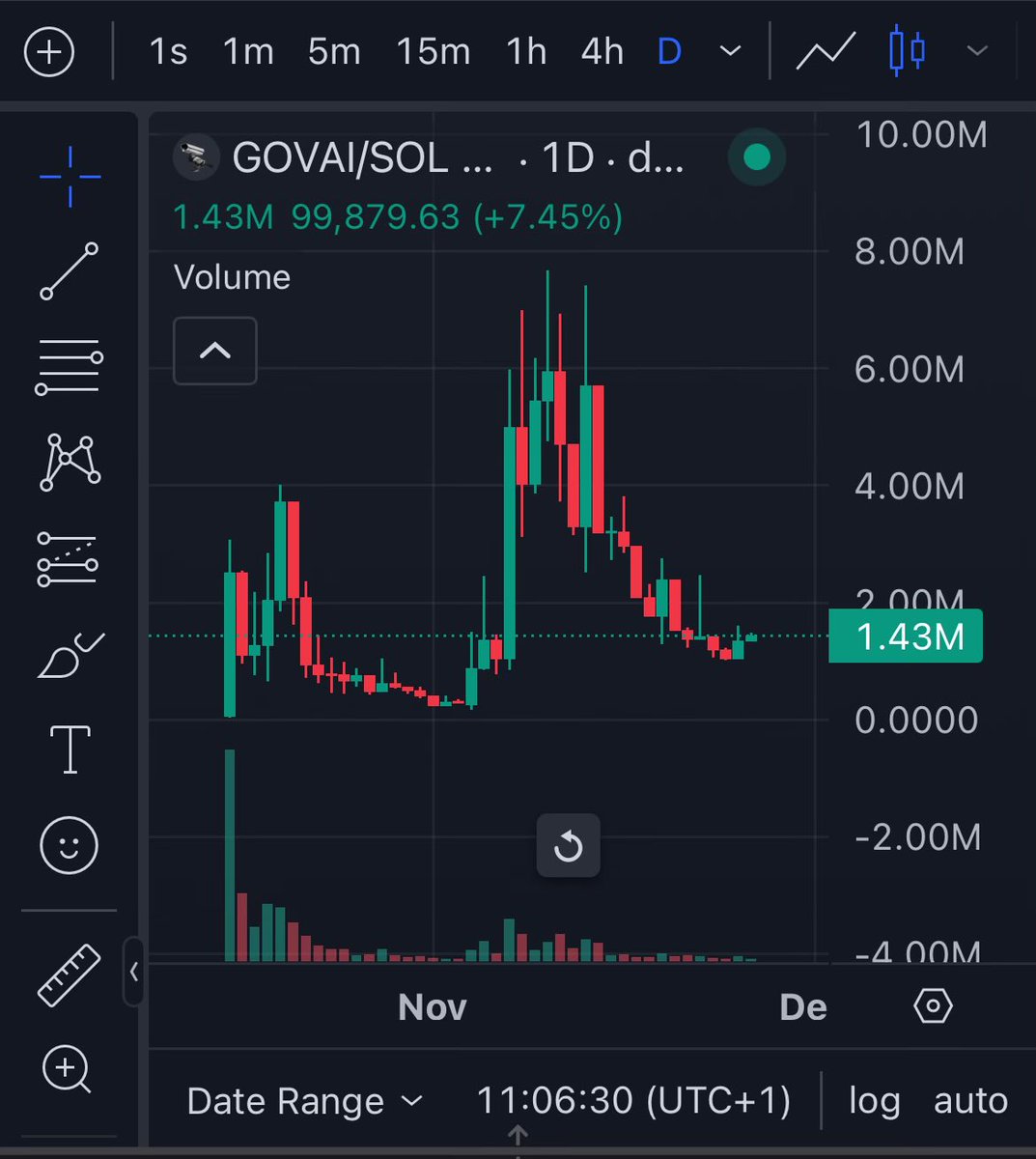 merccuu's tweet photo. $GOVAI daily chart looks really good 

whales are accumulating at this level

let’s see what happens next… 🚀 https://t.co/MoQGBKikdq