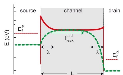 Roadmap for Schottky Barrier Transistors
In this fascinating 'Just Accepted' Manuscript by Calvet et al, the advantageous use of SBs for Source-gated transistors, Neuromorphic devices, Quantum computing and reconfigurable FETs is discussed.

iopscience.iop.org/article/10.108…