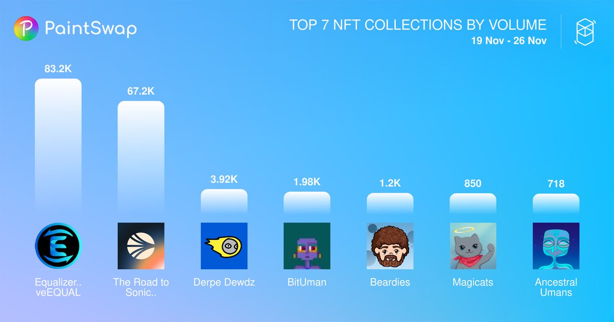 Top #nft volume collections from:
🥇 <a href="/equalizer0x/">Equalizer 🌊</a> - 83.2K
🥈 <a href="/0xSonicLabs/">Sonic Labs</a> - 67.2K
🥉 <a href="/derpedewdz/">derp</a> - 3.92K
#4 <a href="/worldofumans/">Uman</a> - 1.98K
#5 <a href="/paint_swap/">paintswap</a> - 1.2K
#6 <a href="/SpookySwap/">SpookySwap💥</a> - 850
#7 <a href="/worldofumans/">Uman</a> - 718

19 Nov - 26 Nov #fantom $FTM