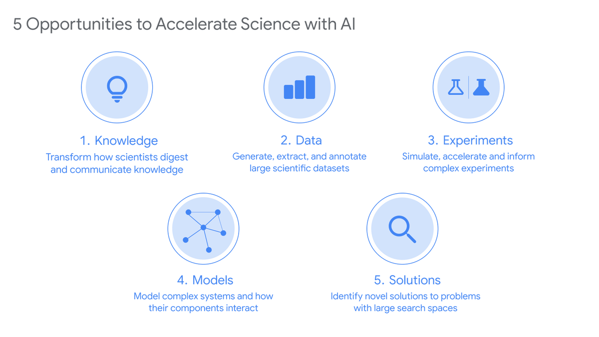 Scientists are increasingly turning to AI to tackle problems related to scale and complexity - from synthesizing the evidence base to simulating experiments.

Our new essay draws on expert insights and interviews to examine the opportunities, risks and policy implications. →