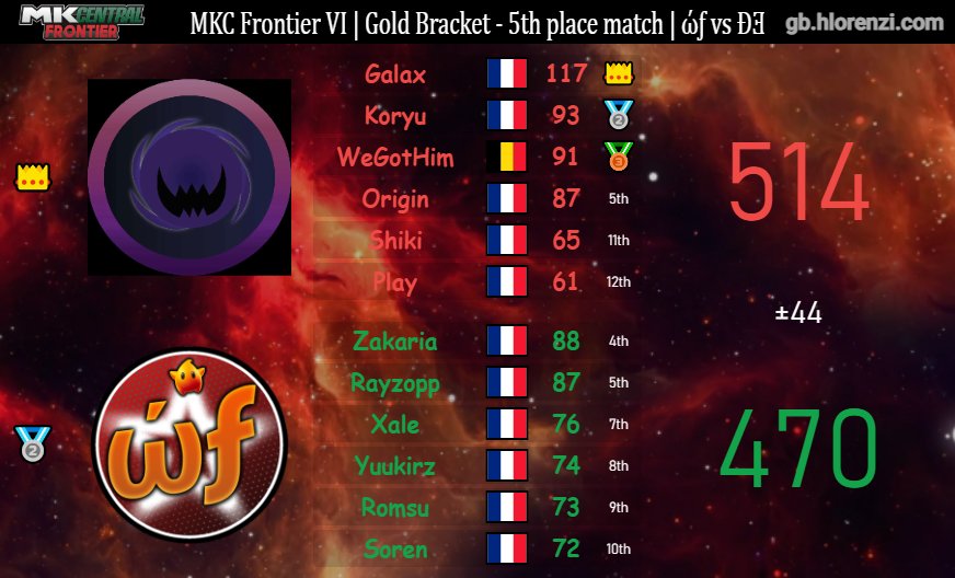 Fin de parcours pour l'équipe au MKC Frontier !

Après s'être imposé contre la LT 🇫🇷 de +80
On s'incline une nouvelle fois face aux espagnols de la Jet Joker 🇪🇸, puis face à la DE dans le match pour la 5e place

🏁 Placement final : 6e / 32 (Gold Bracket)
Gg à toutes les teams !
