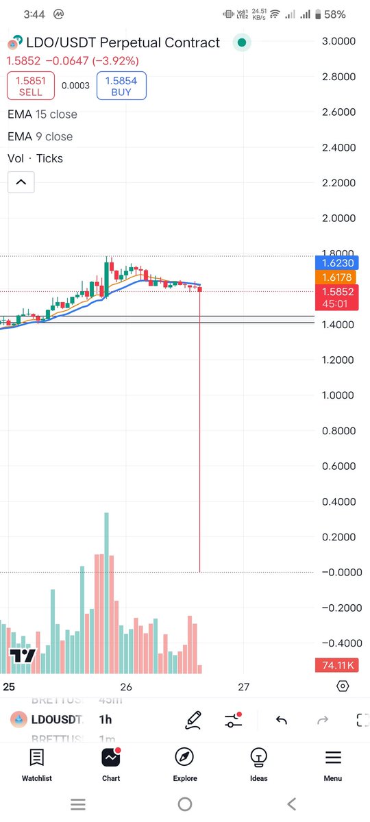 A_manModi's tweet photo. What's going on with this charts??  Is this any kind of Glitch? @pushpendrakum @wiseadvicesumit @open4profit bhaii https://t.co/TryZiSLw4Z