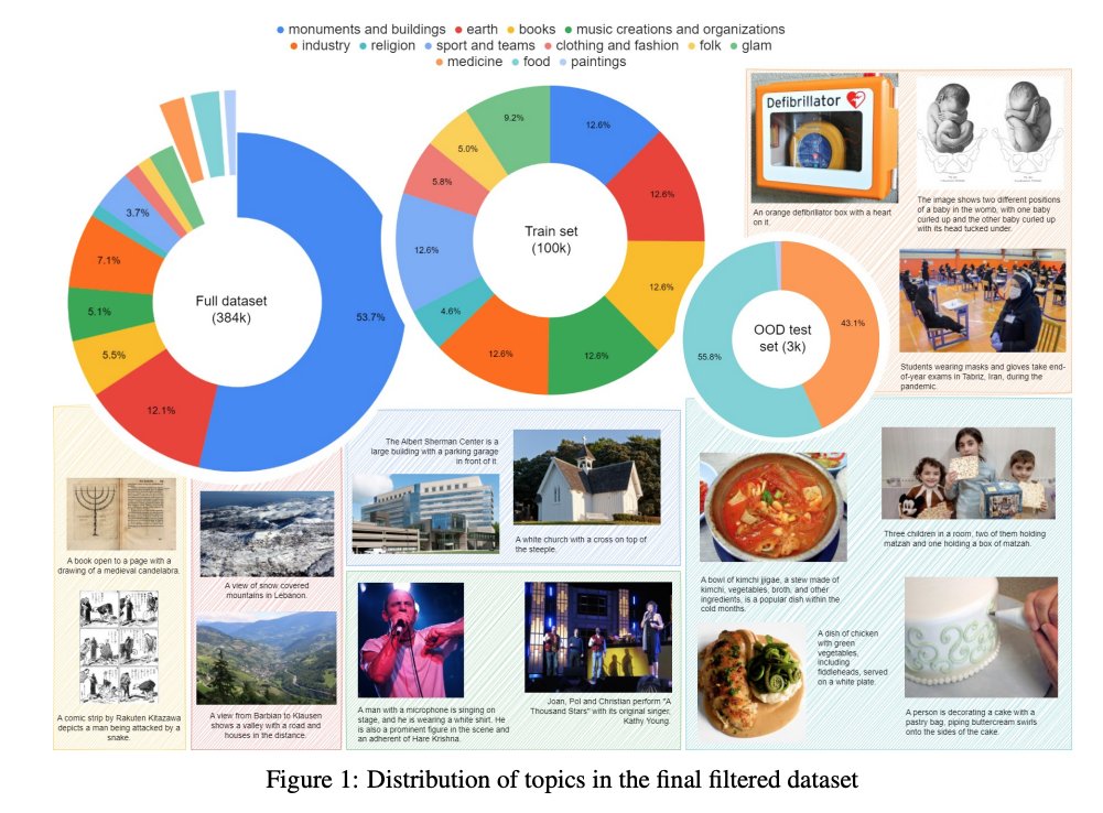 "WikiDO: A New Benchmark Evaluating Cross-Modal Retrieval for Vision-Language Models", consisting of 384K image-text pairs from Wikipedia with domain labels, along with human-verified in/out distribution test sets.

(Kalyan et al, 2024)

openreview.net/pdf?id=EqaSEbU…
