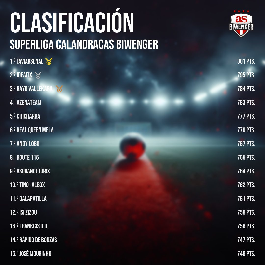 🎖️ Clasificación general #superligacalandracas de <a href="/biwenger/">Biwenger Fantasy 🏆</a> 🎖️

⭐ TOP15 después de la J14 🏆

🥇 JaviArsenal
🥈 Ideafix
🥉 Rayo Vallekarai