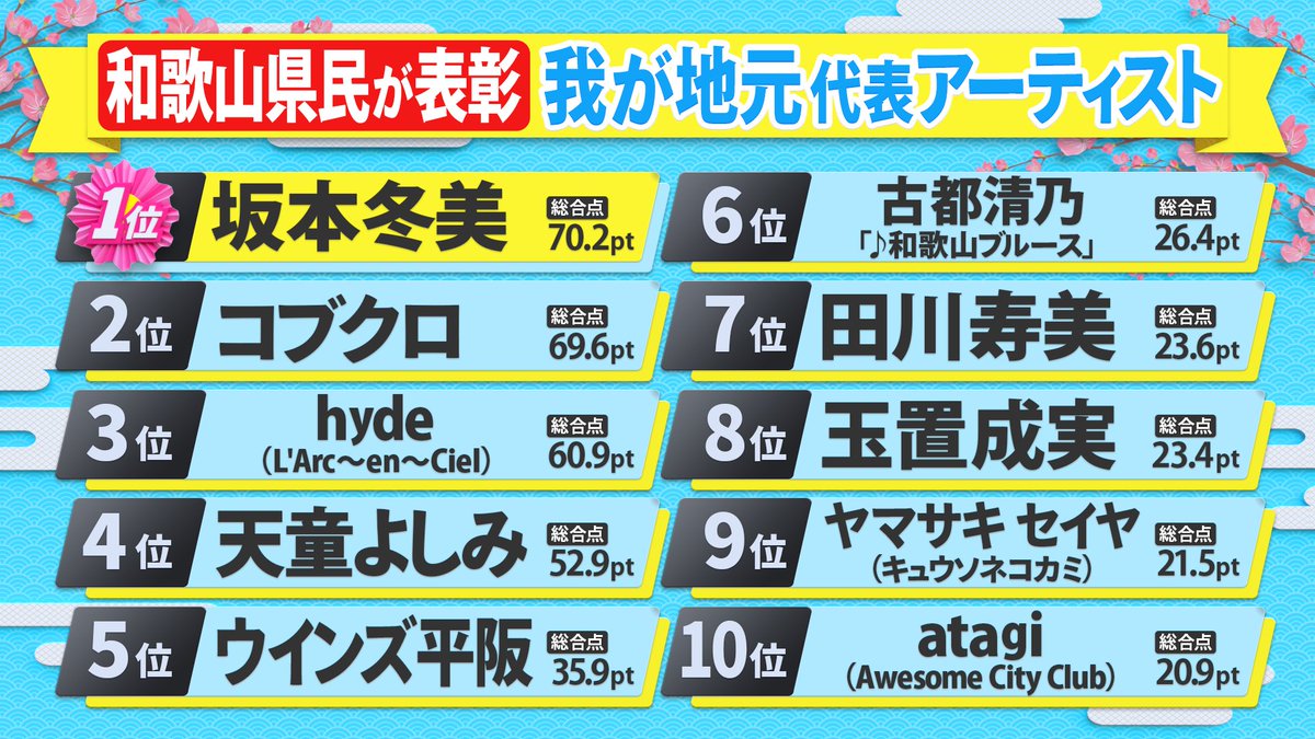 kenminstar_ntv's tweet photo. /／
#県民ソング栄誉賞 開票速報🗳️
\＼

【山口県】#Ayase #YOASOBI さん🏆
【和歌山県】#坂本冬美 さん🏆
【三重県】#西野カナ さん🏆
【岩手県】#福田こうへい さん🏆

TVerリアルタイム配信中🎤🎶
https://t.co/VsspQRkkQl https://t.co/m6UlAnsnMi