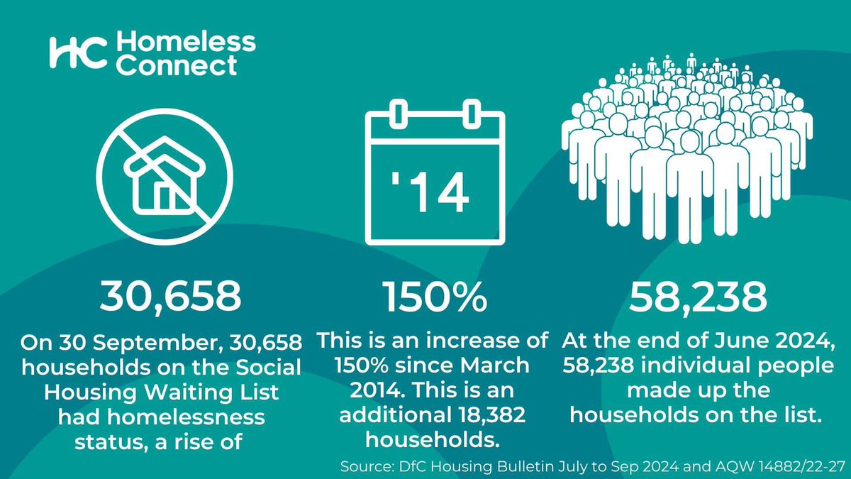 Mal OāHara (he/him) (@oharamal) on Twitter photo The scale of homelessness in Northern Ireland.
Updated figures from department.
Thanks to <a href="/HomelessNI/">Homeless Connect</a> for graphics. The scale of homelessness in Northern Ireland.
Updated figures from department.
Thanks to <a href="/HomelessNI/">Homeless Connect</a> for graphics.